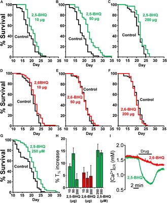 Inhibition of Sarco-Endoplasmic Reticulum Ca2+ ATPase Extends the Lifespan in C. elegans Worms